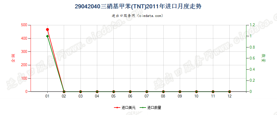 29042040三硝基甲苯（TNT）进口2011年月度走势图