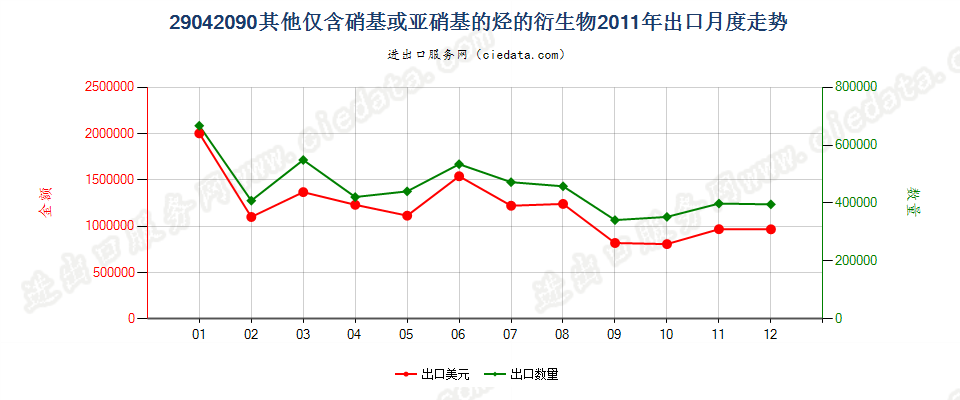 29042090其他仅含硝基或亚硝基的衍生物出口2011年月度走势图