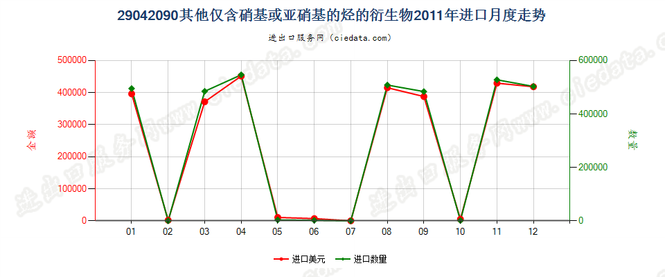 29042090其他仅含硝基或亚硝基的衍生物进口2011年月度走势图