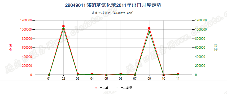 29049011(2017STOP)邻硝基氯化苯出口2011年月度走势图