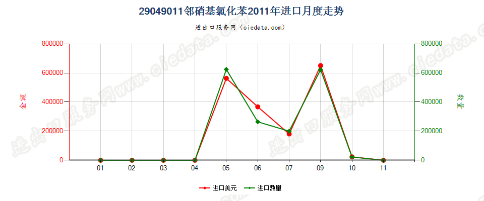 29049011(2017STOP)邻硝基氯化苯进口2011年月度走势图