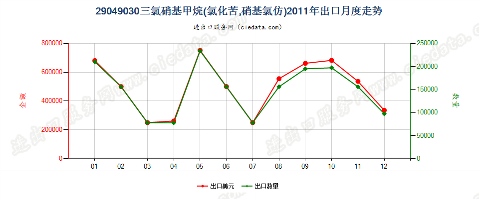 29049030(2017STOP)氯化苦出口2011年月度走势图