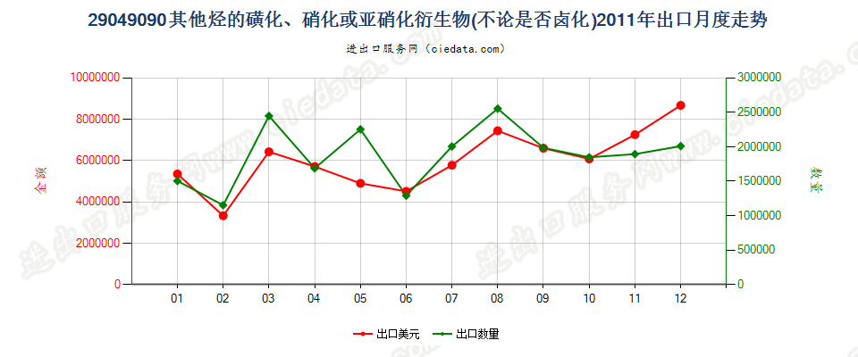 29049090(2017STOP)其他烃的磺化、硝化、亚硝化衍生物出口2011年月度走势图