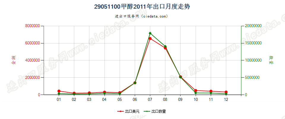 29051100甲醇出口2011年月度走势图