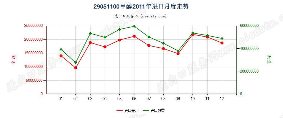 29051100甲醇进口2011年月度走势图