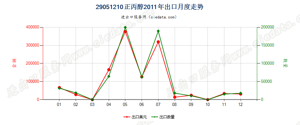 29051210丙醇出口2011年月度走势图