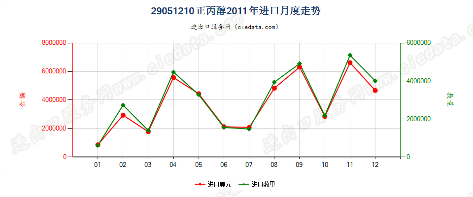 29051210丙醇进口2011年月度走势图