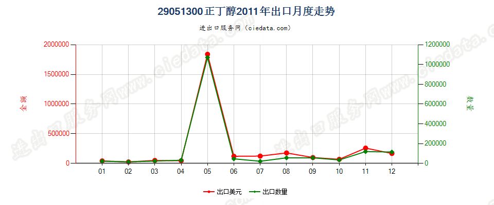 29051300正丁醇出口2011年月度走势图