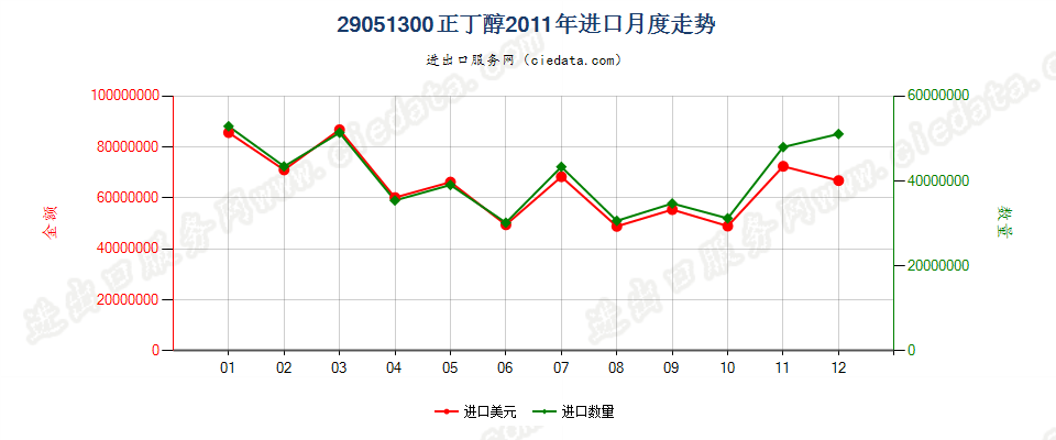29051300正丁醇进口2011年月度走势图