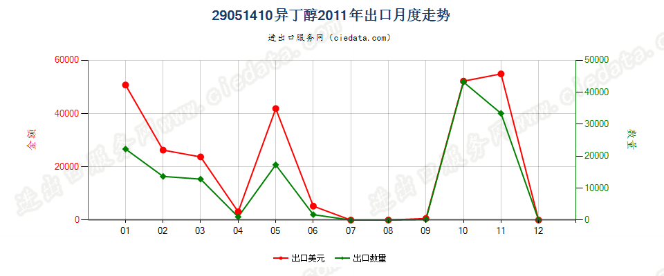 29051410异丁醇出口2011年月度走势图