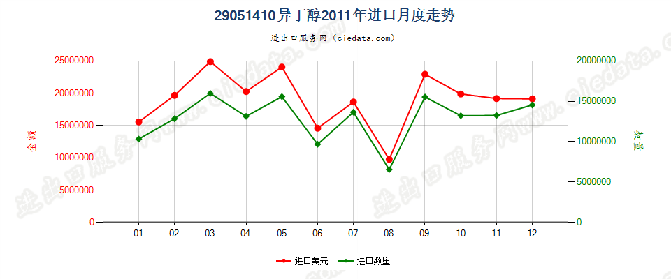 29051410异丁醇进口2011年月度走势图