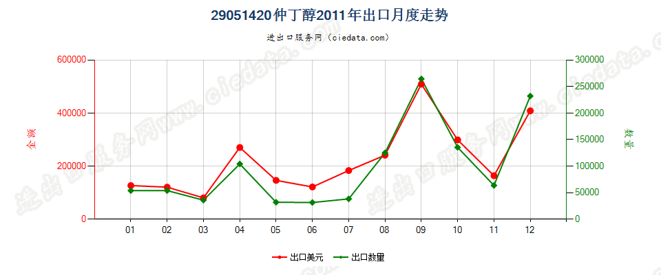 29051420仲丁醇出口2011年月度走势图