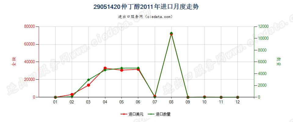 29051420仲丁醇进口2011年月度走势图