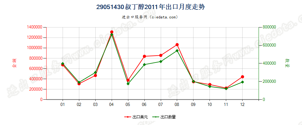 29051430叔丁醇出口2011年月度走势图