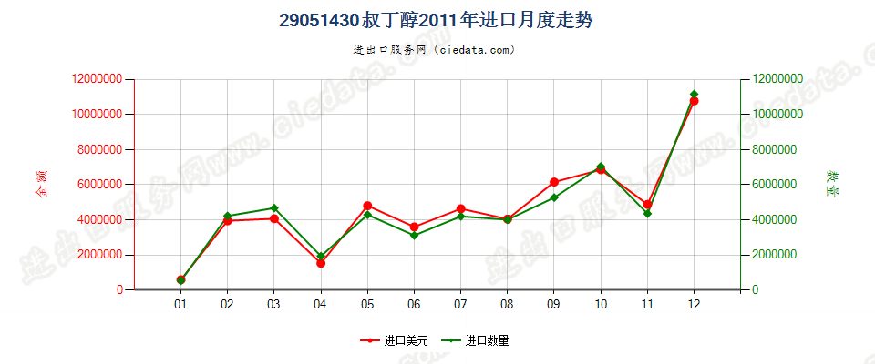 29051430叔丁醇进口2011年月度走势图