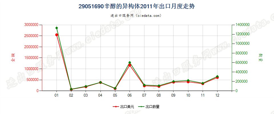 29051690其他辛醇及其异构体出口2011年月度走势图