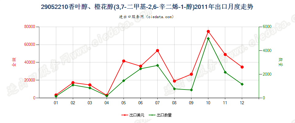 29052210香叶醇、橙花醇（3，7-二甲基-2，6-辛二烯-1-醇）出口2011年月度走势图