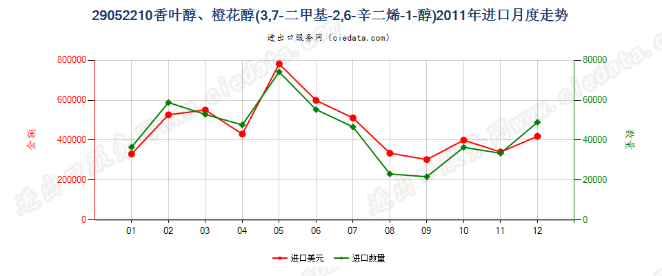 29052210香叶醇、橙花醇（3，7-二甲基-2，6-辛二烯-1-醇）进口2011年月度走势图