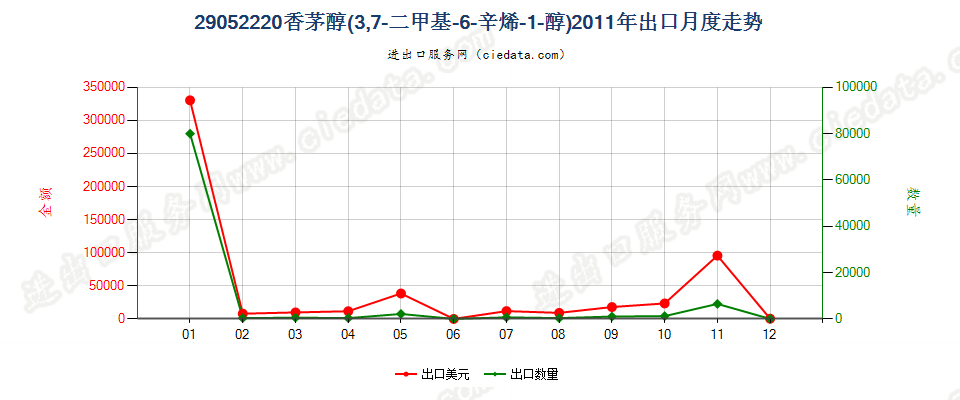 29052220香茅醇（3，7-二甲基-6-辛烯-1-醇）出口2011年月度走势图