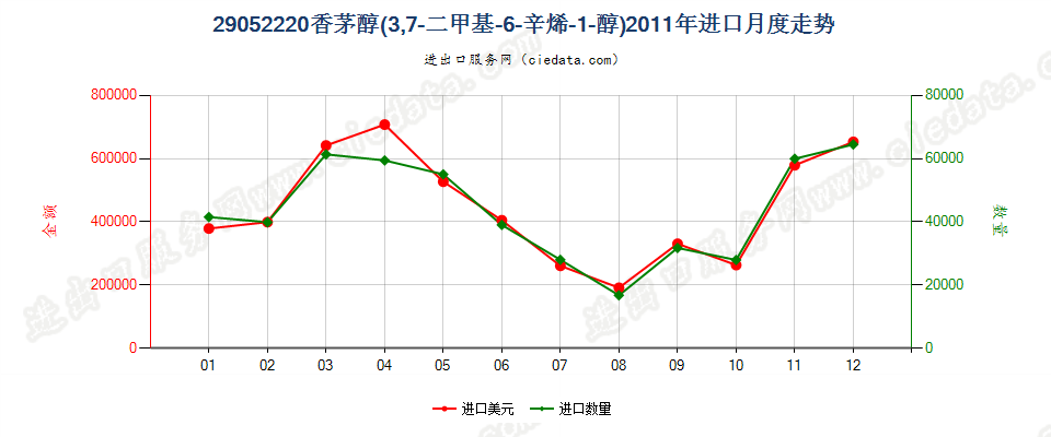 29052220香茅醇（3，7-二甲基-6-辛烯-1-醇）进口2011年月度走势图