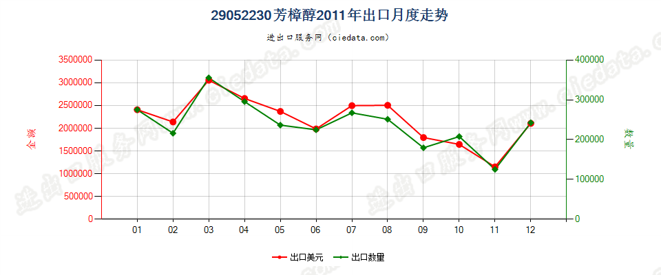 29052230芳樟醇出口2011年月度走势图