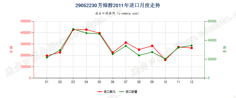 29052230芳樟醇进口2011年月度走势图