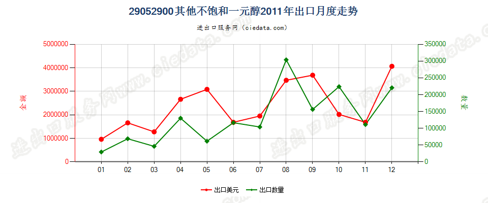 29052900其他不饱和一元醇出口2011年月度走势图