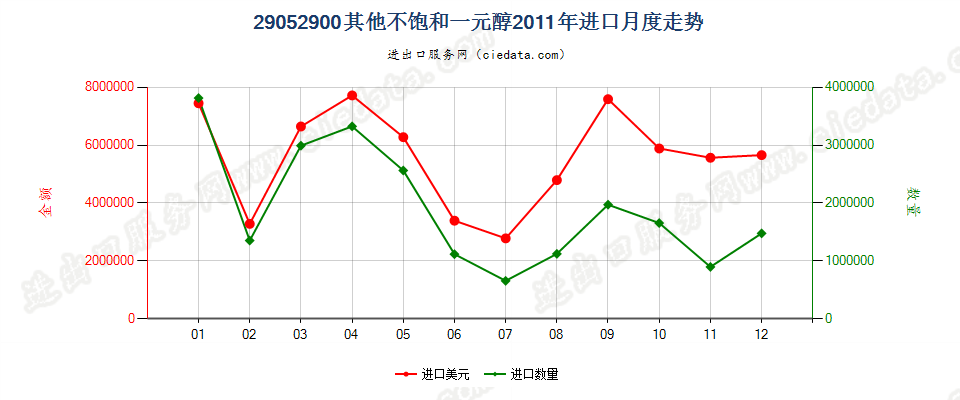 29052900其他不饱和一元醇进口2011年月度走势图