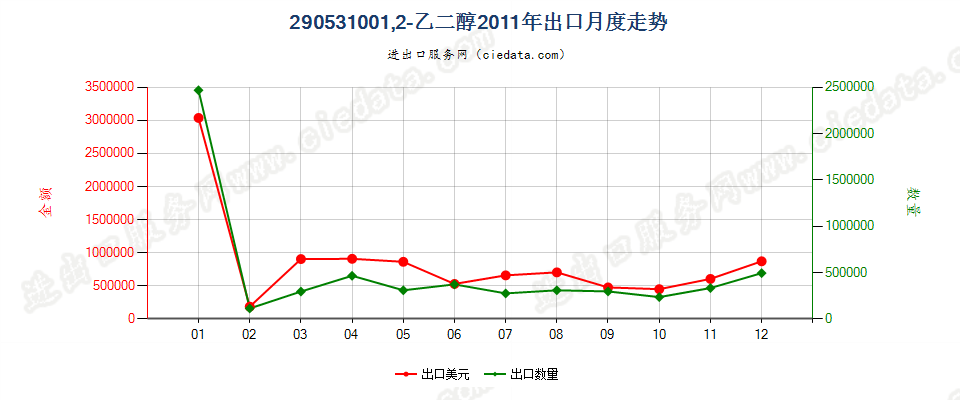 290531001，2-乙二醇出口2011年月度走势图