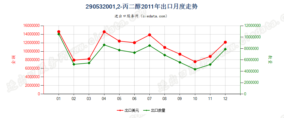 29053200丙二醇出口2011年月度走势图