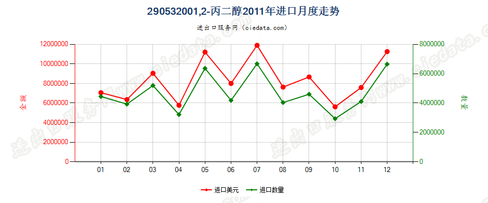 29053200丙二醇进口2011年月度走势图