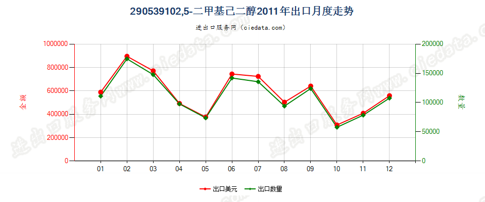 290539102，5-二甲基已二醇出口2011年月度走势图