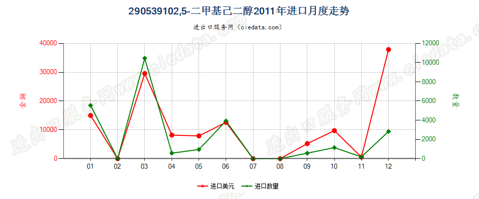 290539102，5-二甲基已二醇进口2011年月度走势图