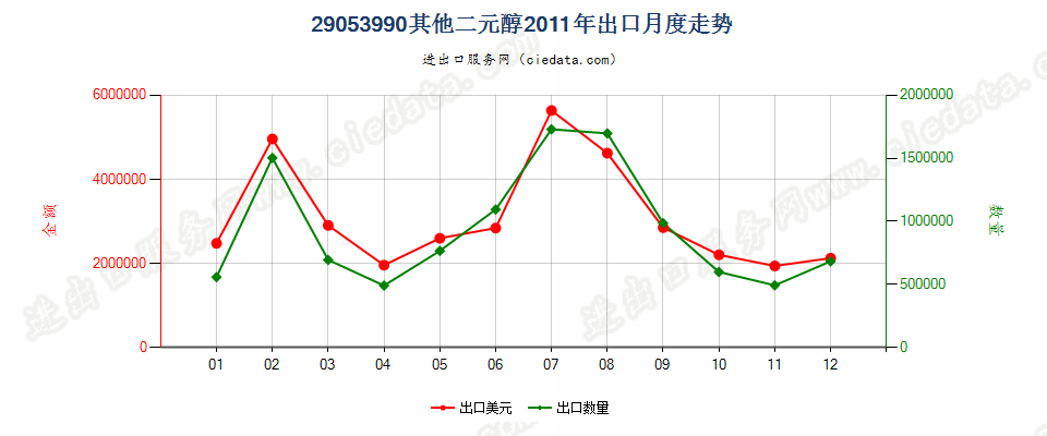 29053990未列名二元醇出口2011年月度走势图