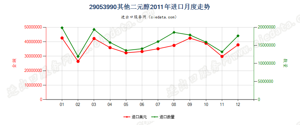 29053990未列名二元醇进口2011年月度走势图