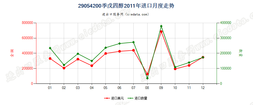 29054200季戊四醇进口2011年月度走势图