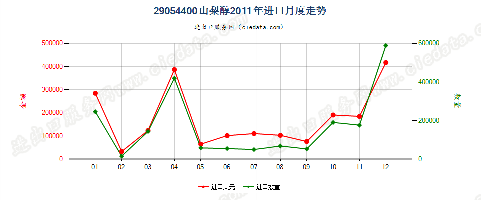 29054400山梨醇进口2011年月度走势图