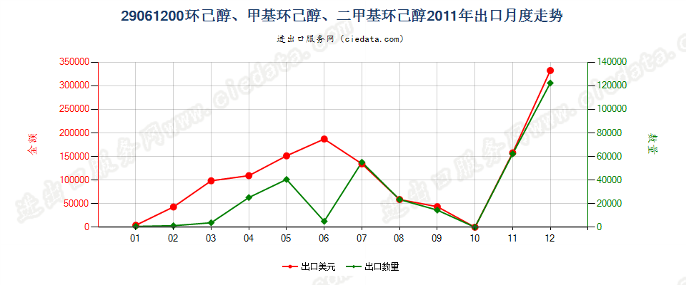 29061200环已醇、甲基环已醇及二甲基环已醇出口2011年月度走势图