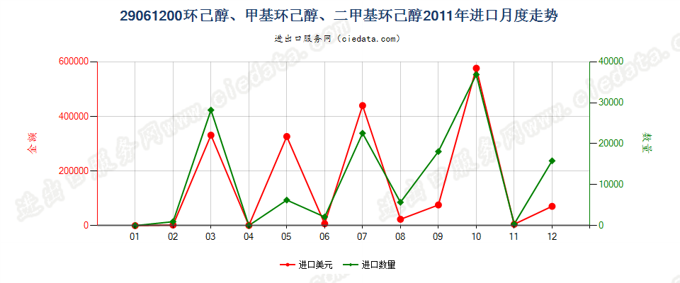 29061200环已醇、甲基环已醇及二甲基环已醇进口2011年月度走势图