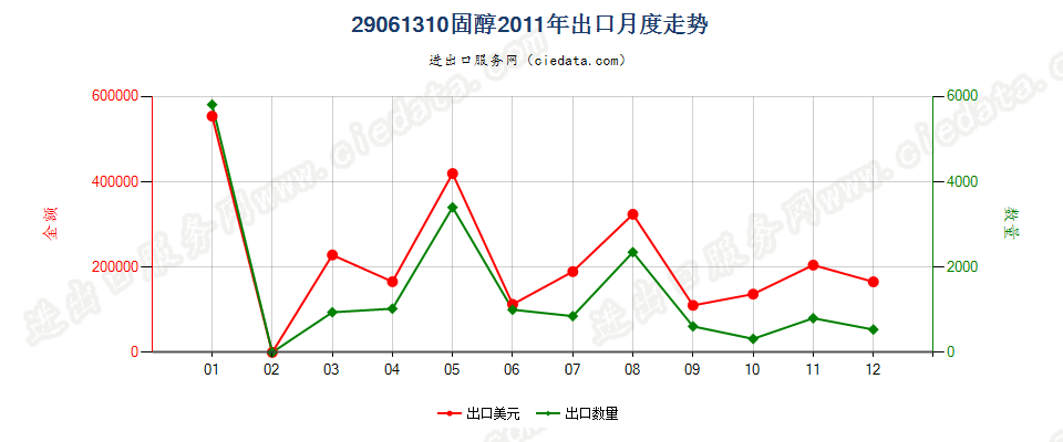 29061310固醇出口2011年月度走势图