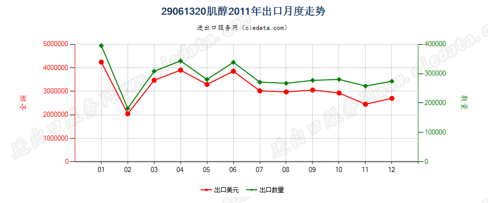 29061320肌醇出口2011年月度走势图