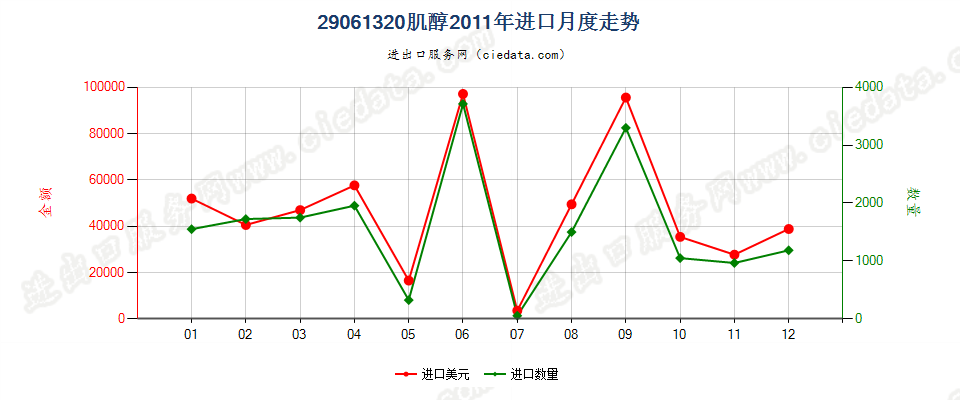 29061320肌醇进口2011年月度走势图