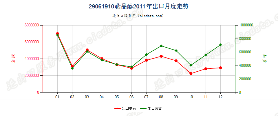 29061910萜品醇出口2011年月度走势图