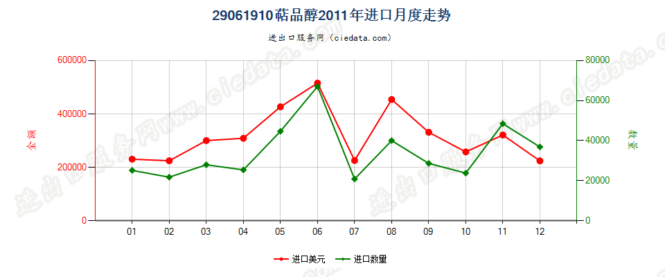 29061910萜品醇进口2011年月度走势图