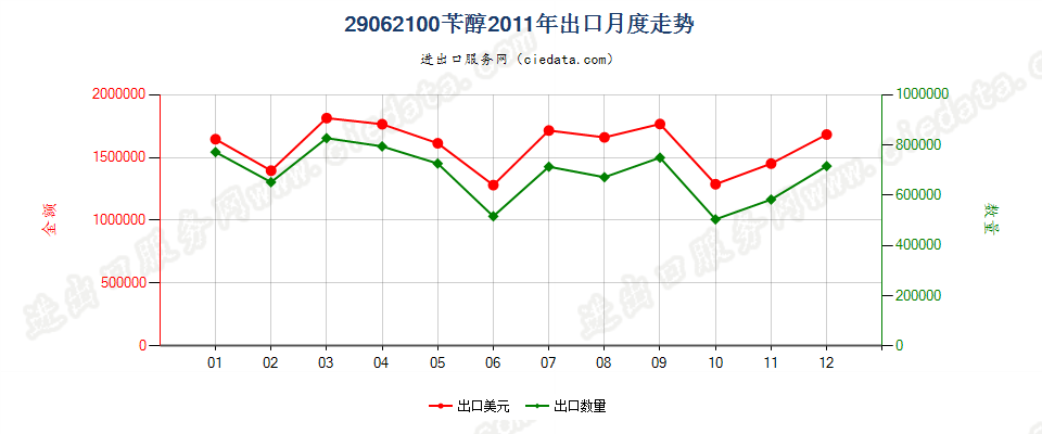 29062100苄醇出口2011年月度走势图