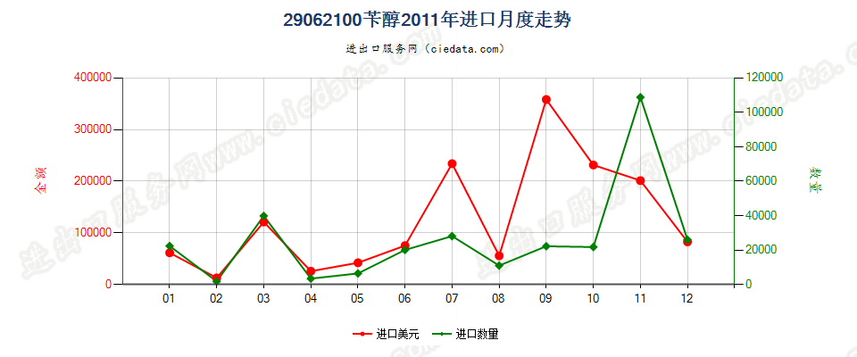 29062100苄醇进口2011年月度走势图