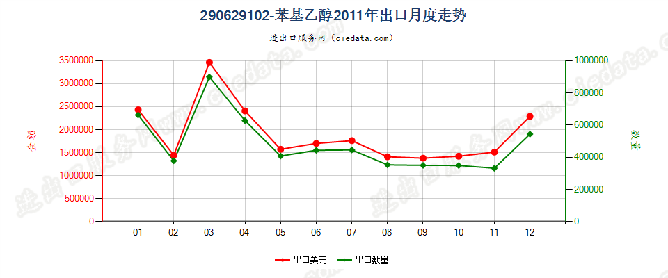 290629102-苯基乙醇出口2011年月度走势图