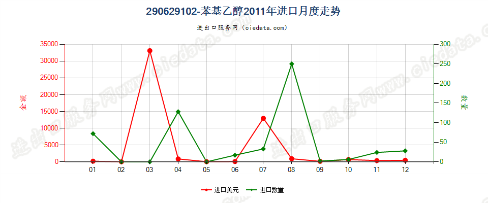 290629102-苯基乙醇进口2011年月度走势图