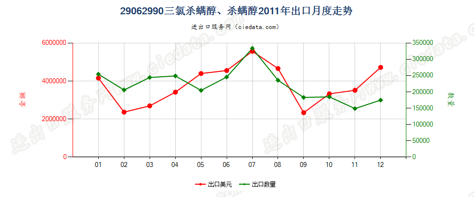 29062990其他芳香醇出口2011年月度走势图