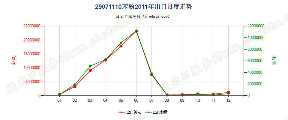 29071110苯酚出口2011年月度走势图